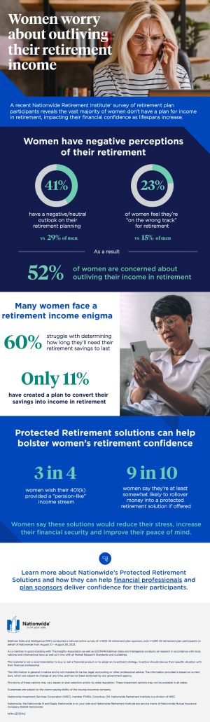 An infographic titled ‘Women worry about outliving income needed for retirement’ with stats showing that 41% of women aren’t confident they’re saving enough, 60% haven’t calculated how much they need, and only 11% regularly discuss retirement planning with a professional. It also highlights how annuities can help create a protected lifetime income.